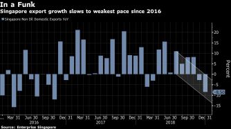 Singapore export growth slows to weakest pace since 2016