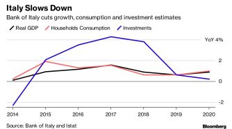 Italy Slows Down