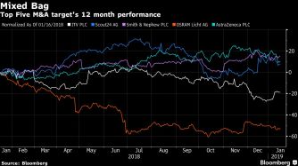 Top Five M&A target's 12 month performance