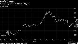 German gas is off 2018's highs