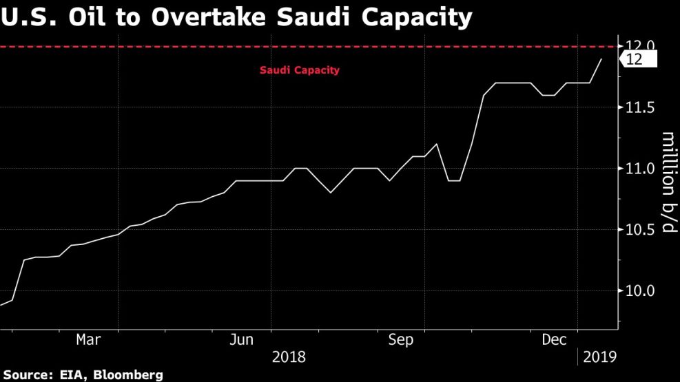 U.S. Oil to Overtake Saudi Capacity