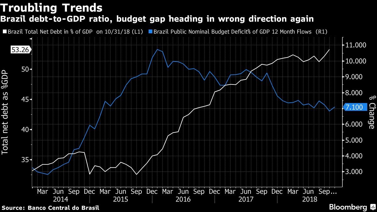 Brazil debt-to-GDP ratio, budget gap heading in wrong direction again