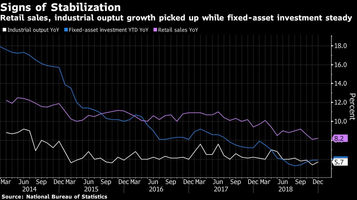 Retail sales, industrial ouptut growth picked up while fixed-asset investment steady