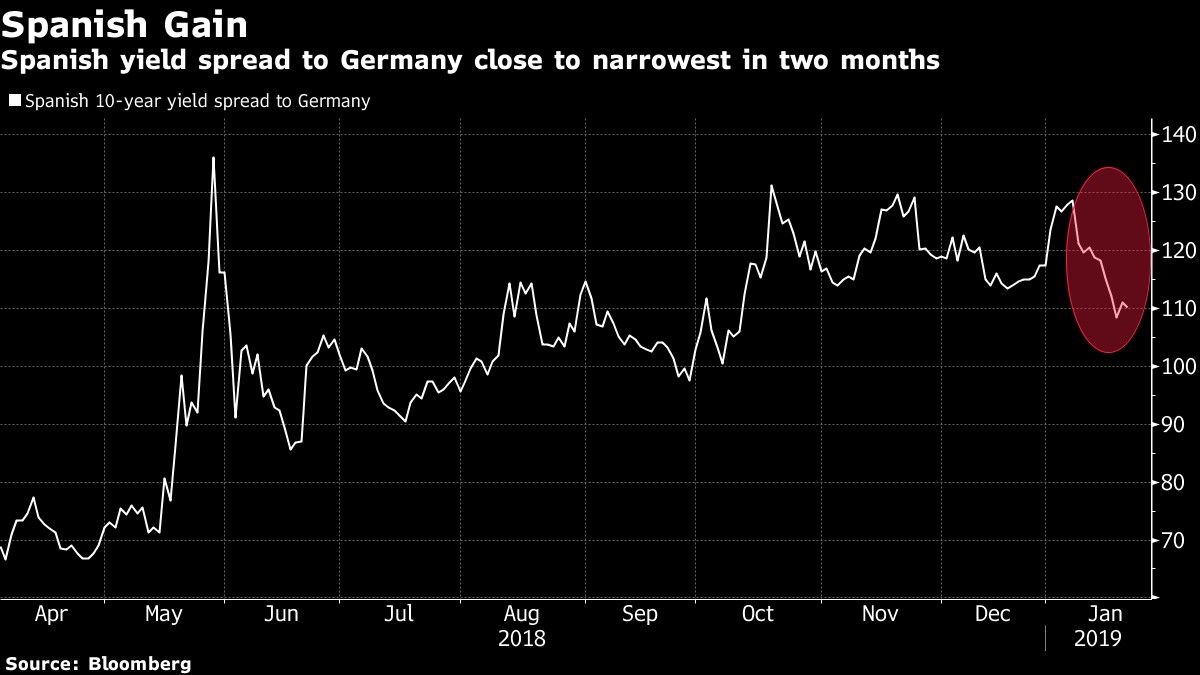 Spanish yield spread to Germany close to narrowest in two months