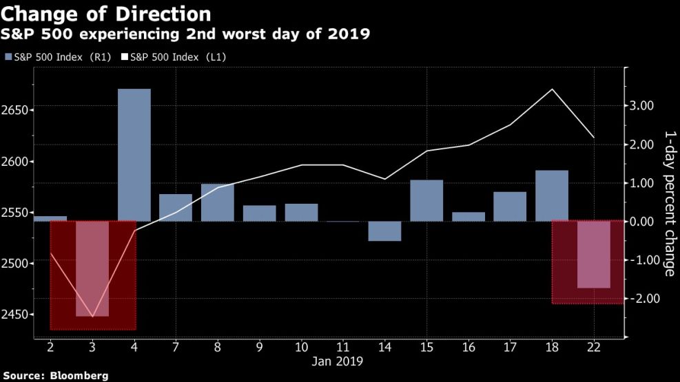 S&P 500 experiencing 2nd worst day of 2019
