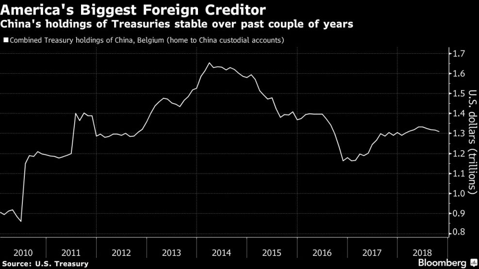 China's holdings of Treasuries stable over past couple of years