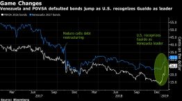 Venezuela and PDVSA defaulted bonds jump as U.S. recognizes Guaido as leader