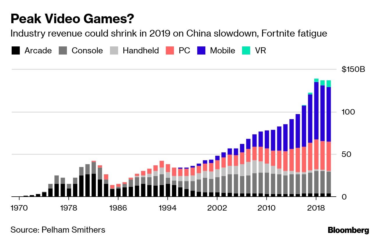 Peak Video Games?
