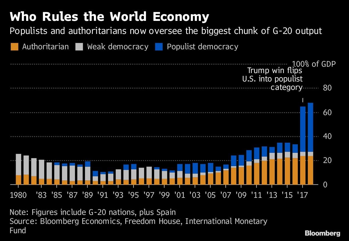 Who Rules the World Economy