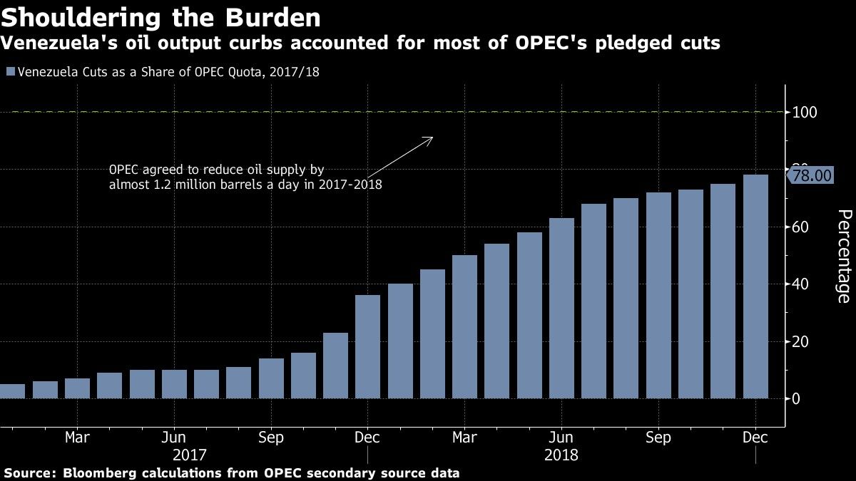 Venezuela's oil output curbs accounted for most of OPEC's pledged cuts