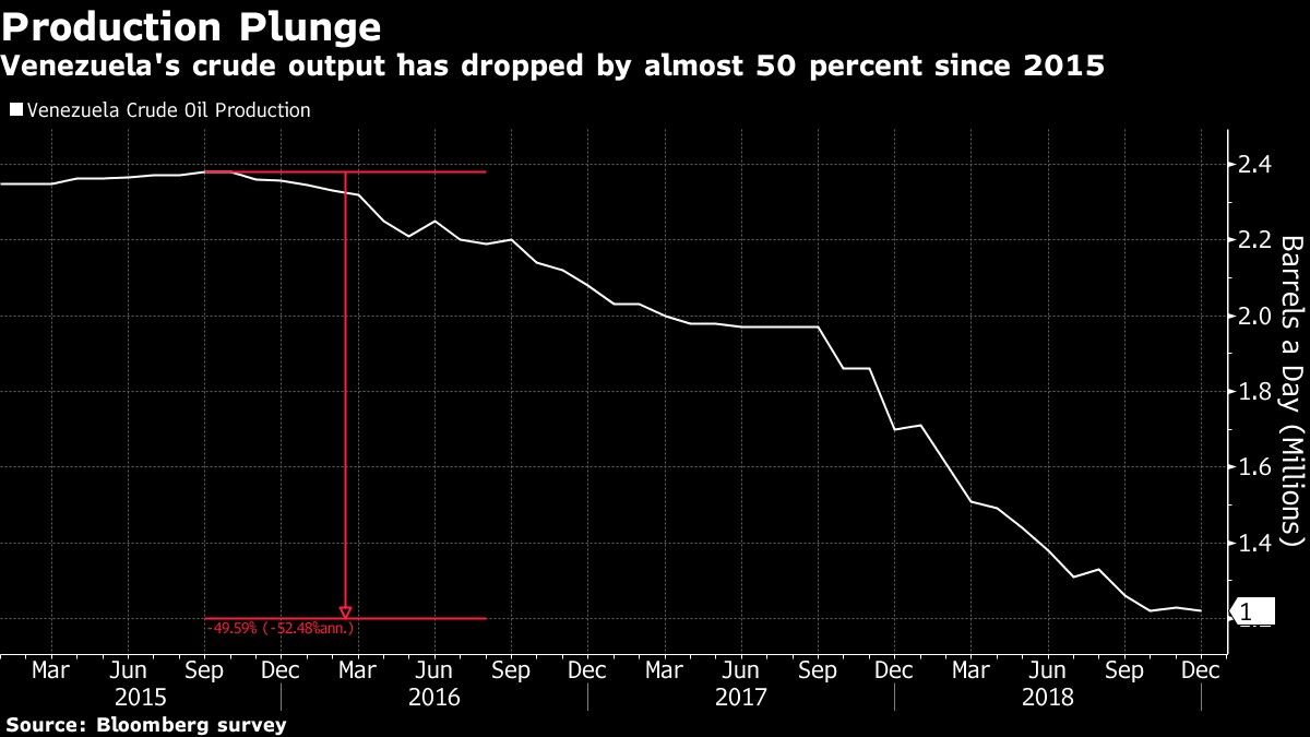 Venezuela's crude output has dropped by almost 50 percent since 2015