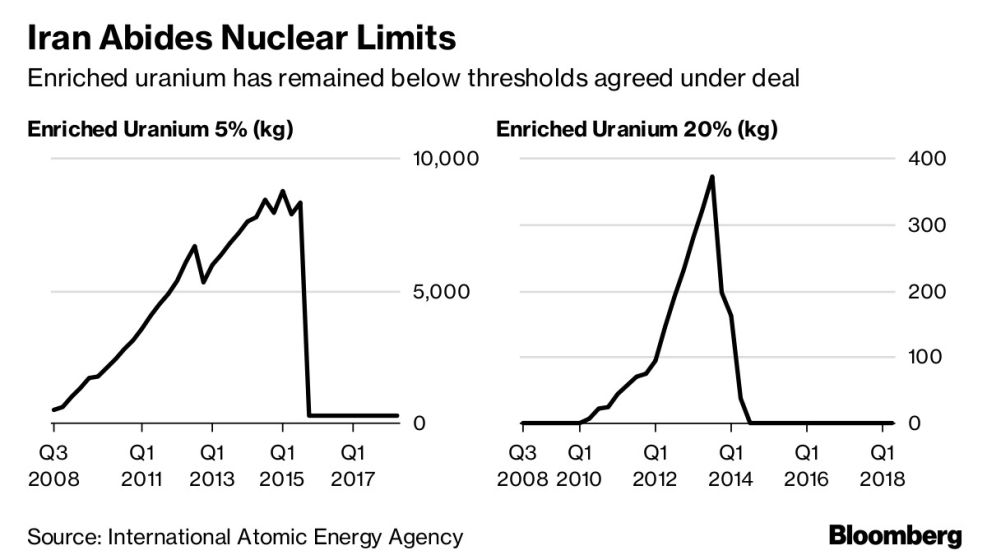 Iran Abides Nuclear Limits