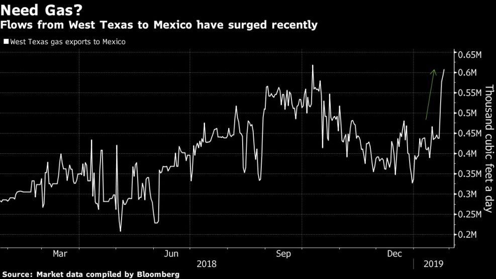 Flows from West Texas to Mexico have surged recently