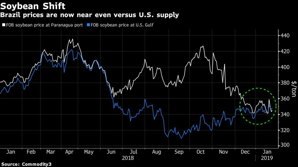 Brazil prices are now near even versus U.S. supply