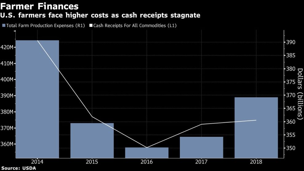 U.S. farmers face higher costs as cash receipts stagnate