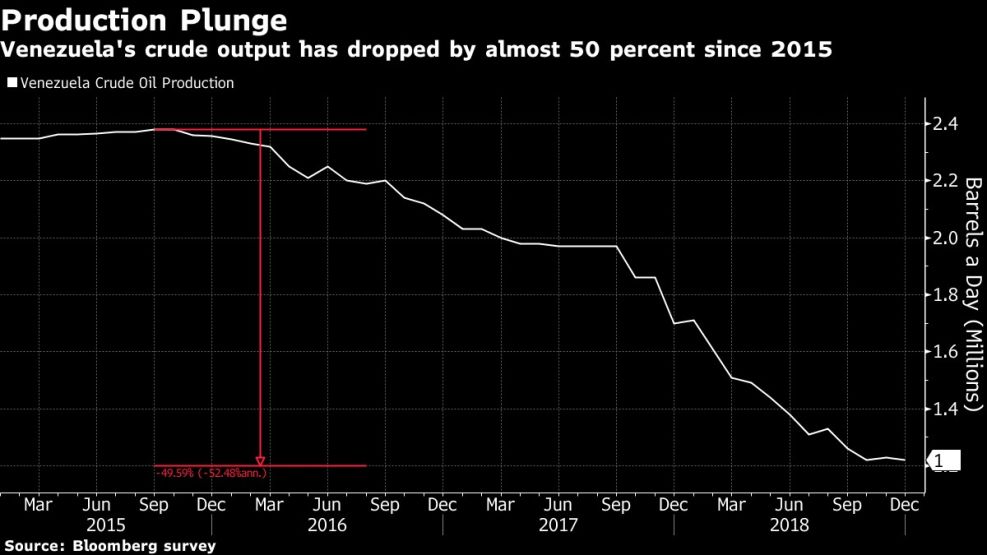 Venezuela's crude output has dropped by almost 50 percent since 2015