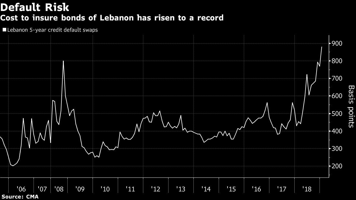 Cost to insure bonds of Lebanon has risen to a record