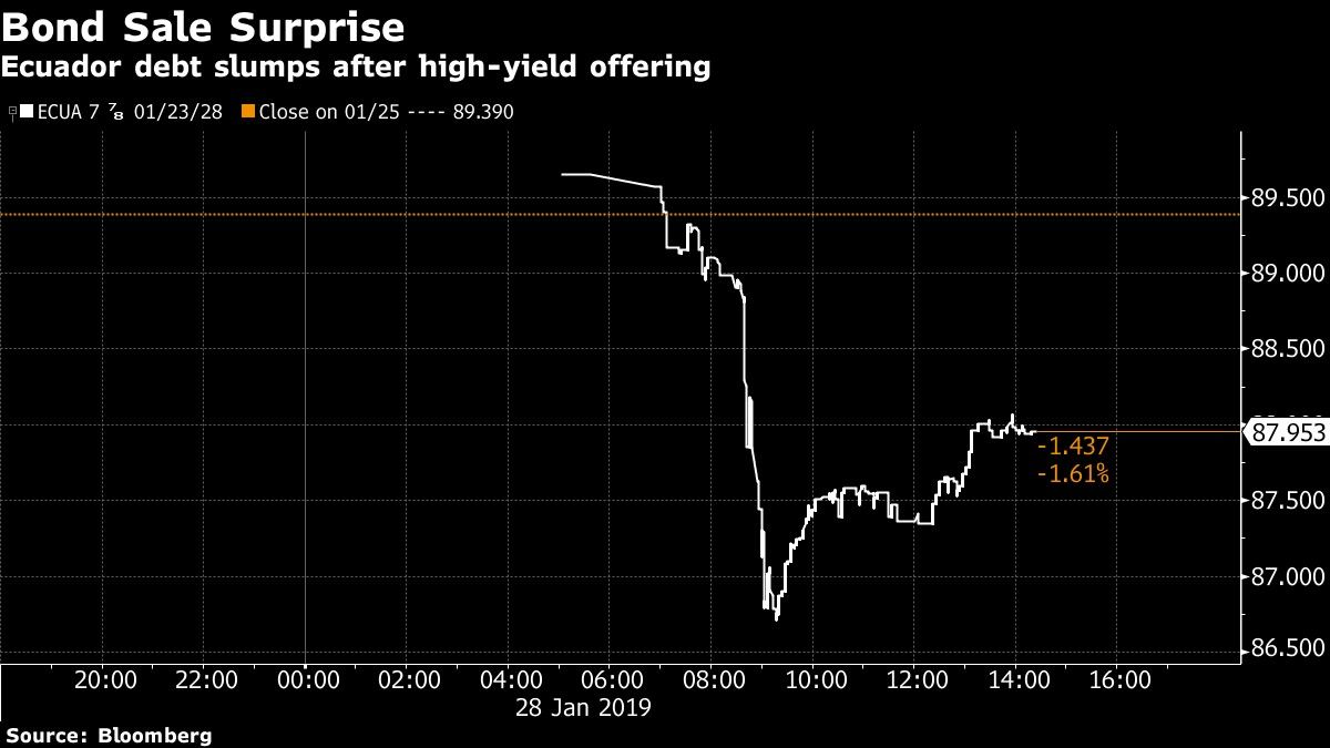 Ecuador debt slumps after high-yield offering