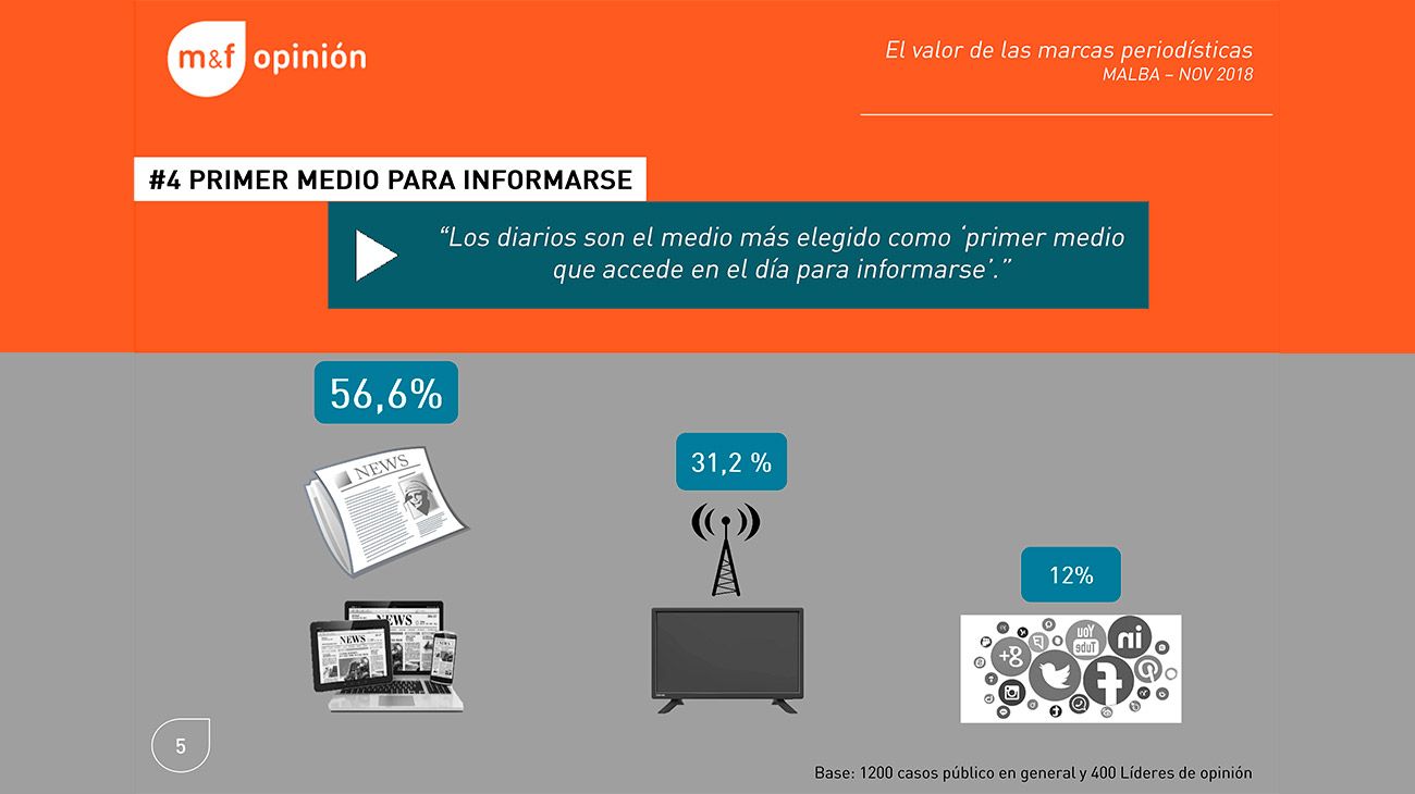 El valor de las marcas periodísticas, la encuesta realizada por Management &Fit.