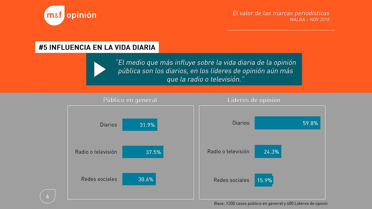 El valor de las marcas periodísticas, la encuesta realizada por Management &Fit.