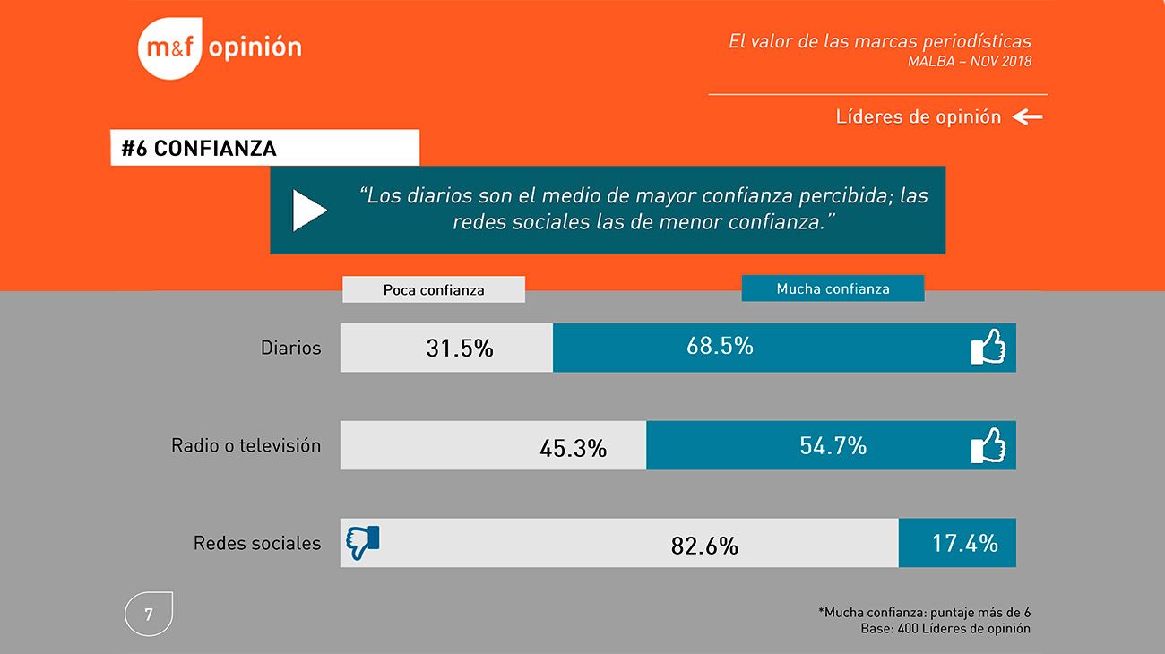 El valor de las marcas periodísticas, la encuesta realizada por Management &Fit.