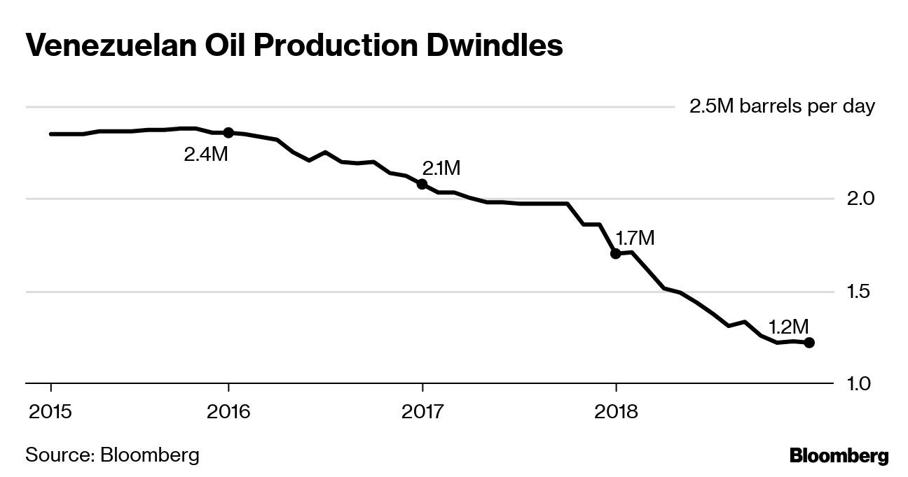 Venezuelan Oil Production Dwindles