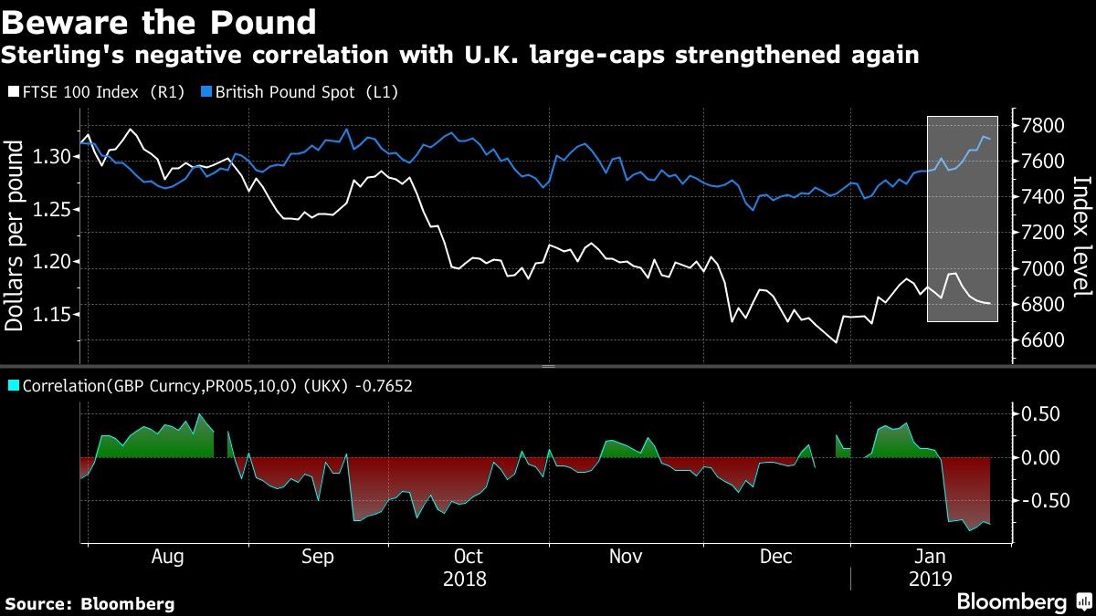 Sterling's negative correlation with U.K. large-caps strengthened again