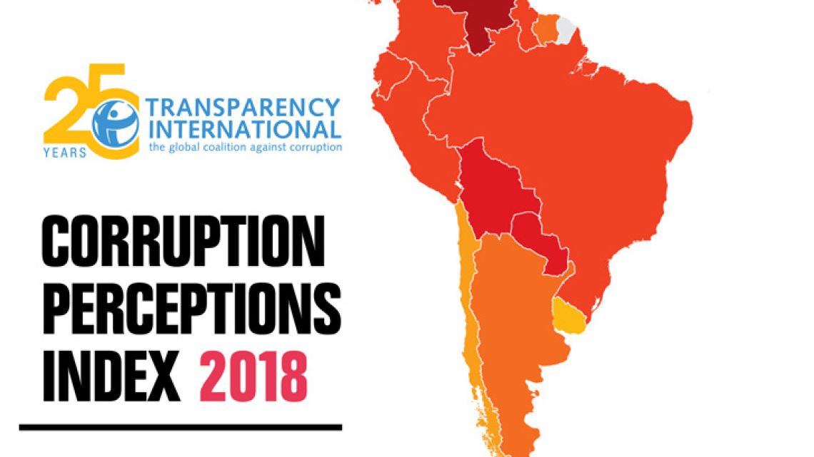The country received a score of '40' in the 2018 Corruption Perceptions Index produced by Transparency International, failing to improve on its ranking from the previous year.