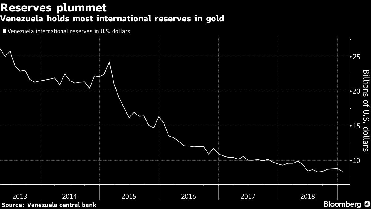 Venezuela holds most international reserves in gold