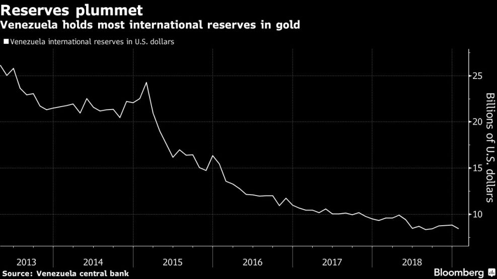 Venezuela holds most international reserves in gold