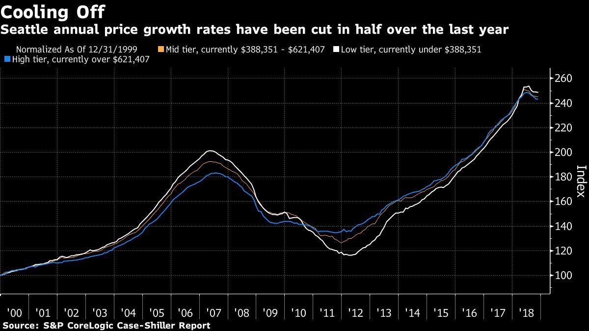 Seattle annual price growth rates have been cut in half over the last year