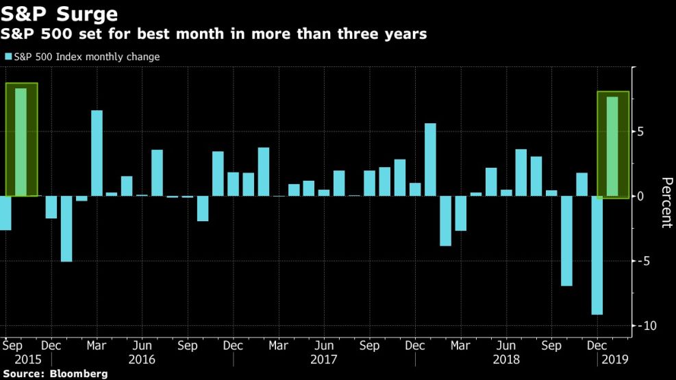 S&P 500 set for best month in more than three years