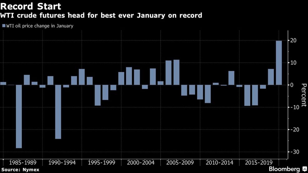 WTI crude futures head for best ever January on record