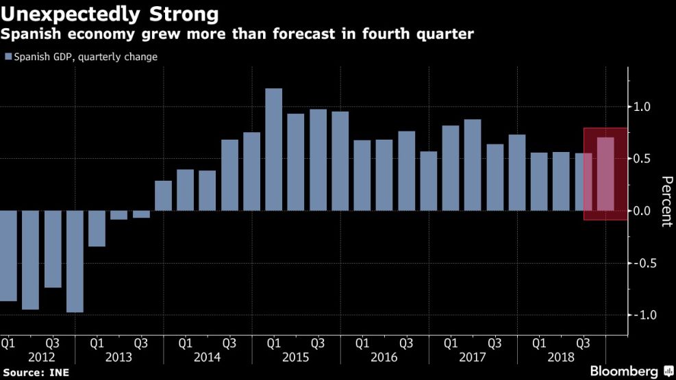 Spanish economy grew more than forecast in fourth quarter