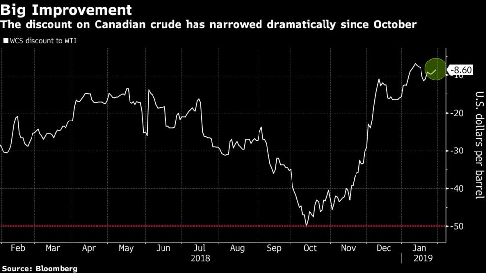 The discount on Canadian crude has narrowed dramatically since October