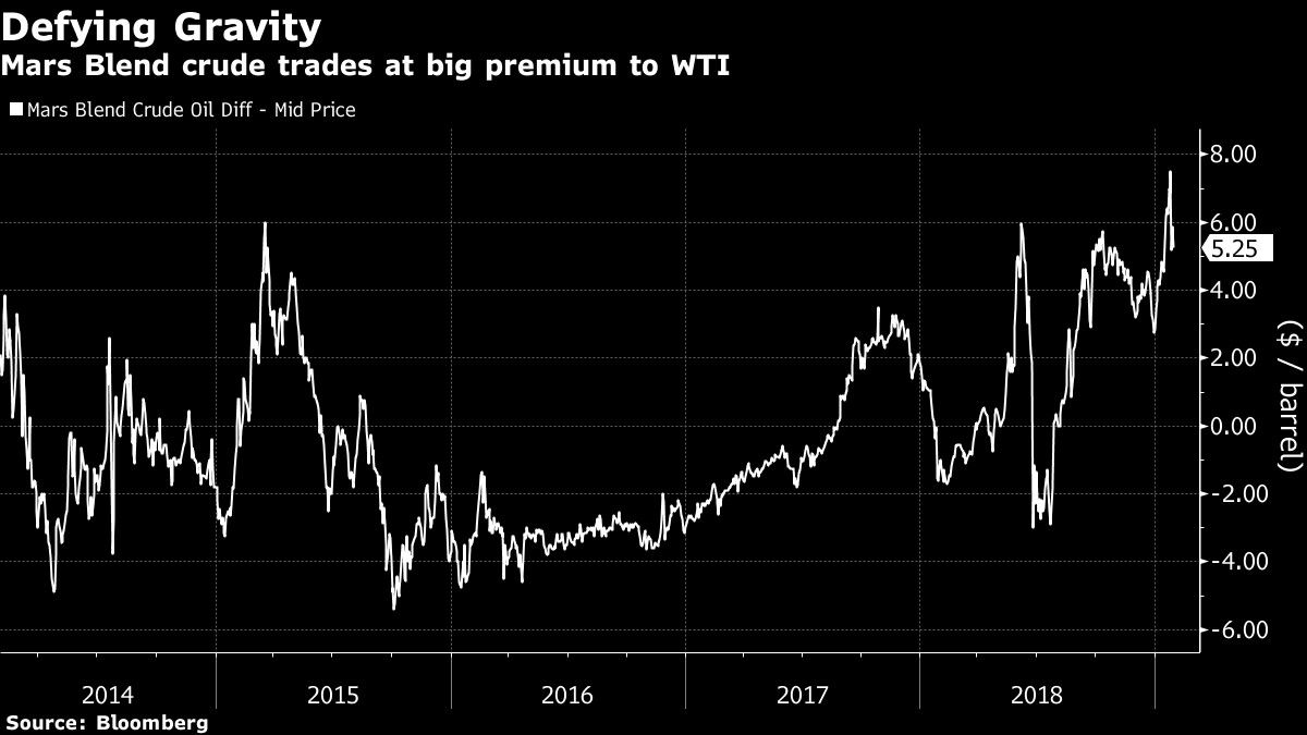 Mars Blend crude trades at big premium to WTI