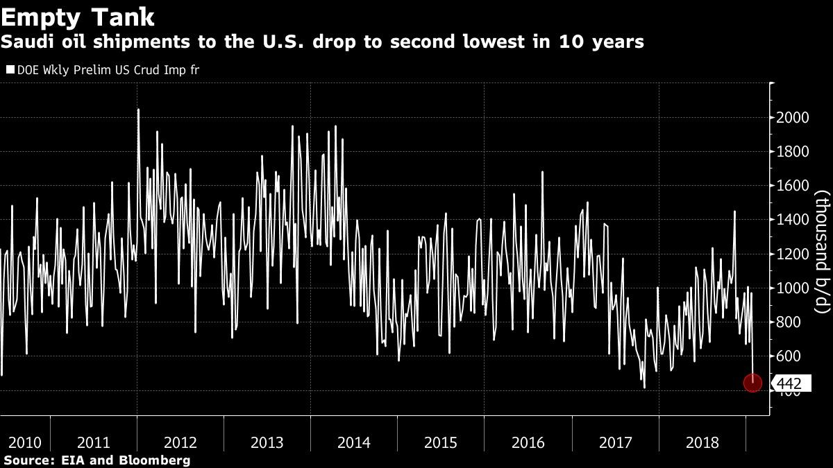 Saudi oil shipments to the U.S. drop to second lowest in 10 years