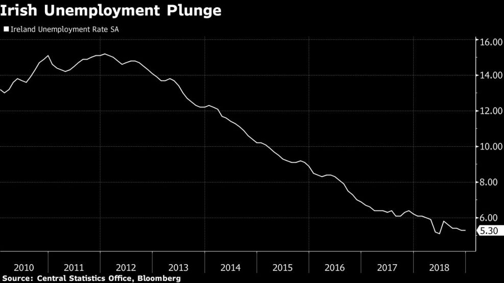 Irish Unemployment Plunge