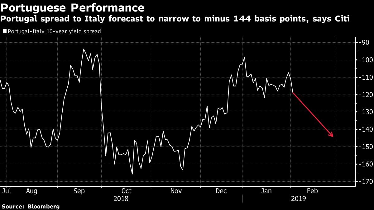 Portugal spread to Italy forecast to narrow to minus 144 basis points, says Citi