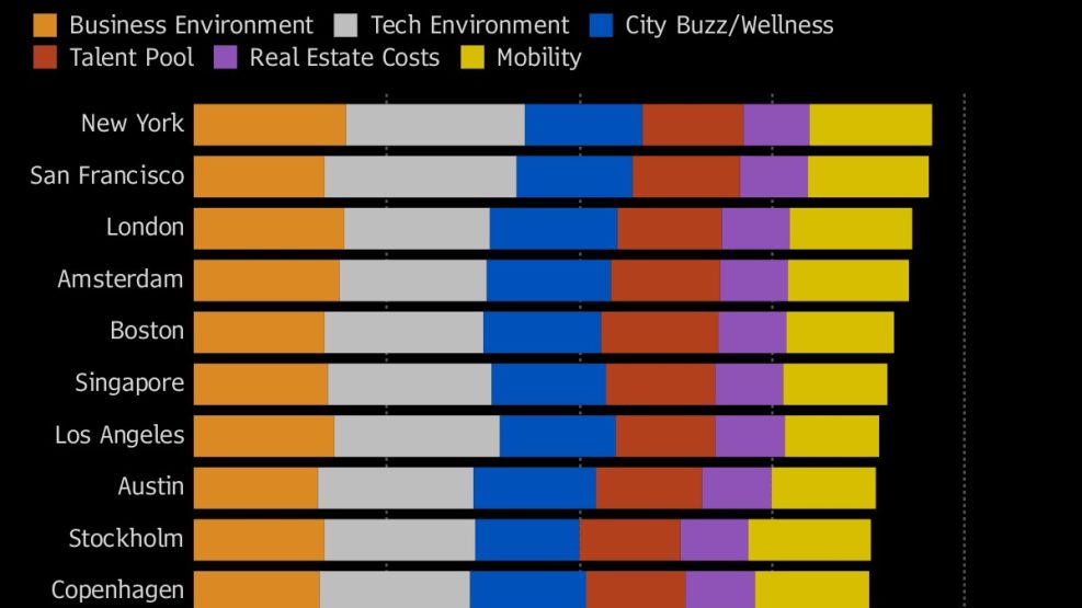 Leading Tech Cities