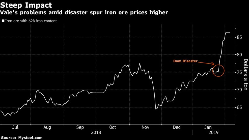 Vale's problems amid disaster spur iron ore prices higher
