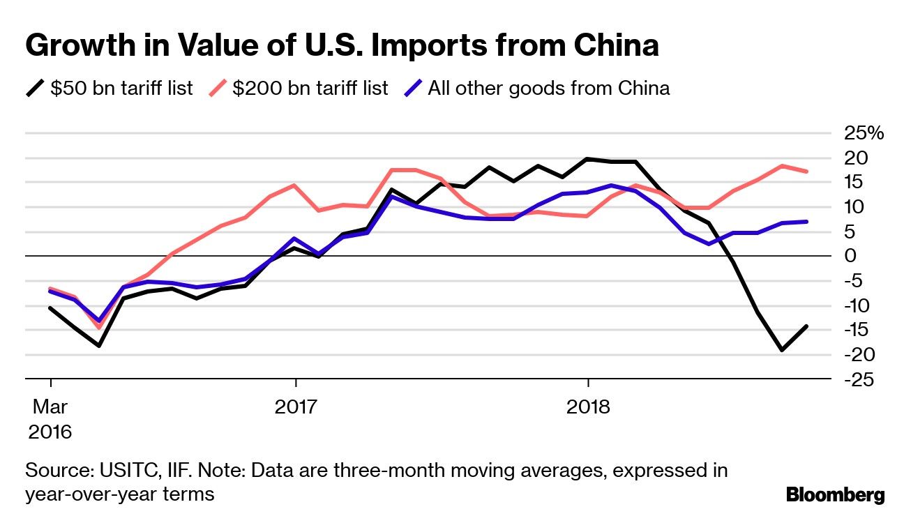 Growth in Value of U.S. Imports from China