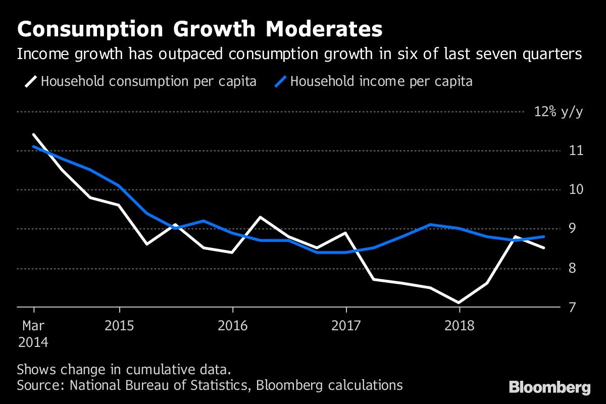 Consumption Growth Moderates