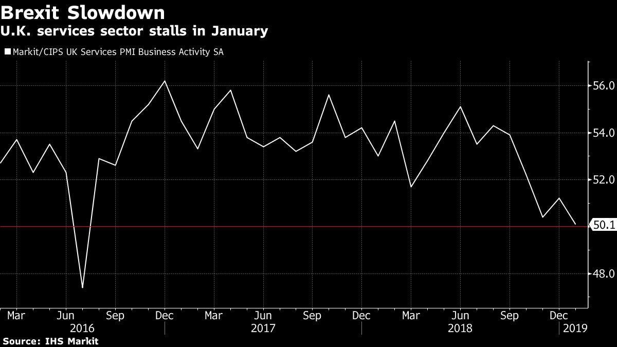 U.K. services sector stalls in January