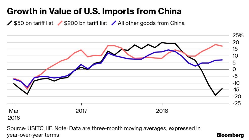 Growth in Value of U.S. Imports from China