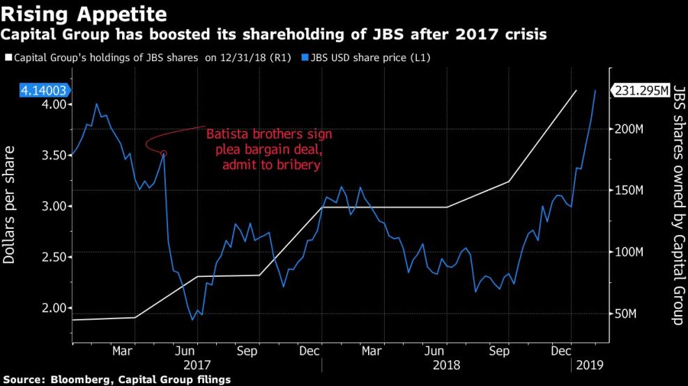 Capital Group has boosted its shareholding of JBS after 2017 crisis
