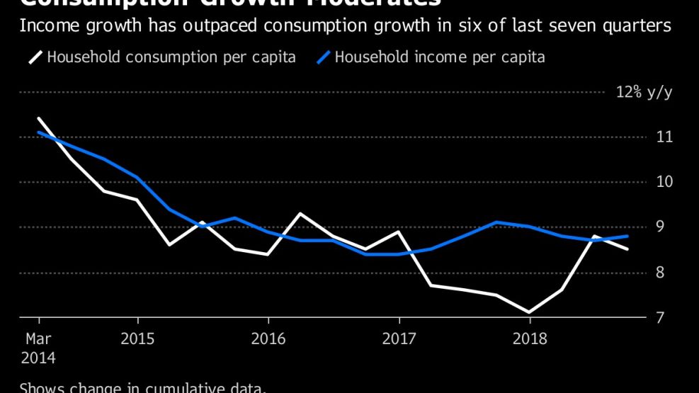 Consumption Growth Moderates
