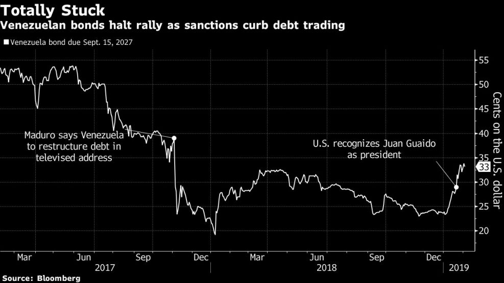 Venezuelan bonds halt rally as sanctions curb debt trading