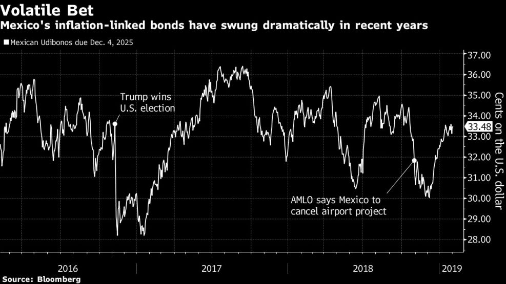 Mexico's inflation-linked bonds have swung dramatically in recent years
