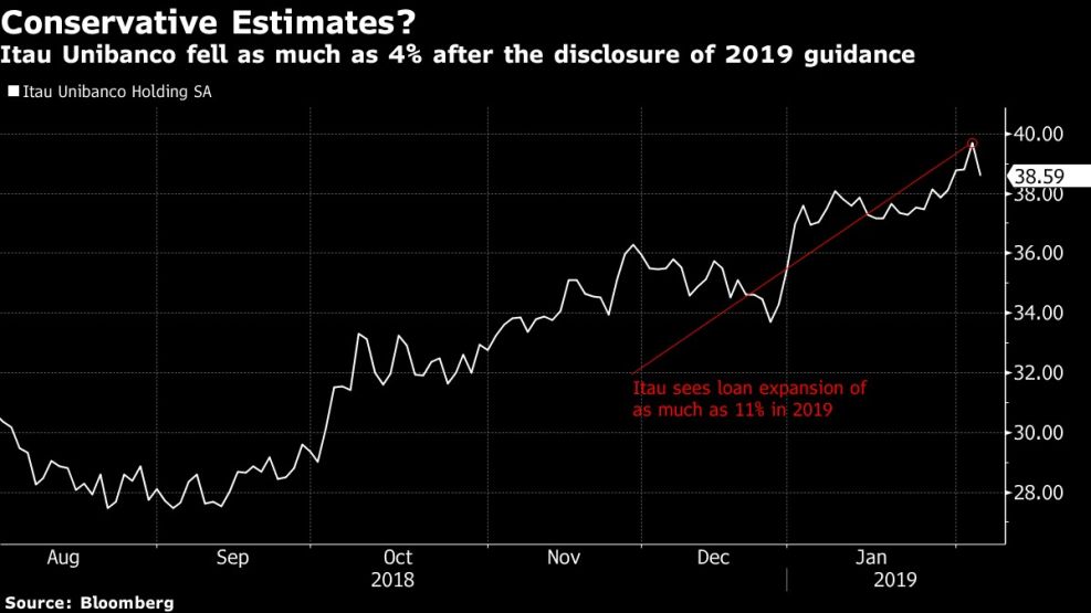 Itau Unibanco fell as much as 4% after the disclosure of 2019 guidance